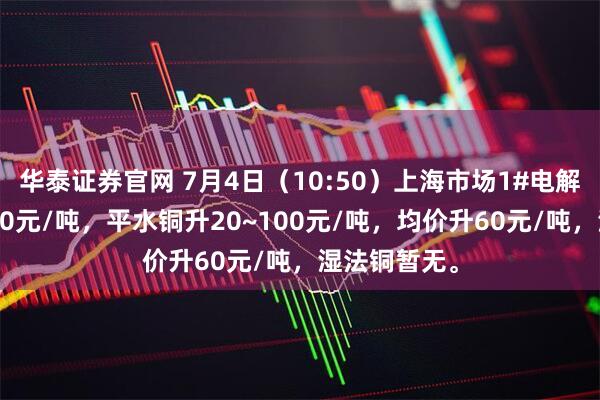 华泰证券官网 7月4日（10:50）上海市场1#电解铜好铜升140元/吨，平水铜升20~100元/吨，均价升60元/吨，湿法铜暂无。